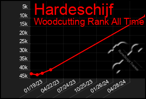 Total Graph of Hardeschijf