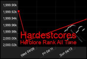 Total Graph of Hardestcores