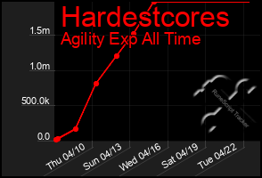 Total Graph of Hardestcores