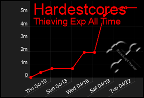 Total Graph of Hardestcores