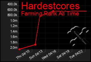 Total Graph of Hardestcores
