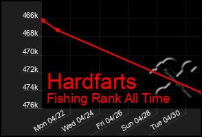 Total Graph of Hardfarts