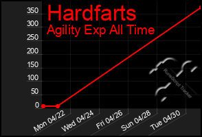 Total Graph of Hardfarts