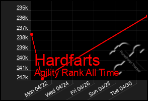 Total Graph of Hardfarts