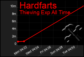 Total Graph of Hardfarts