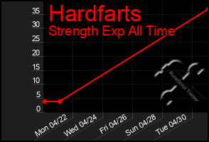 Total Graph of Hardfarts