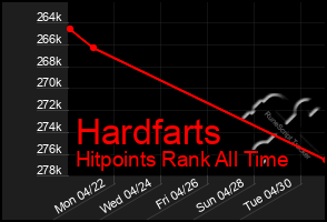 Total Graph of Hardfarts