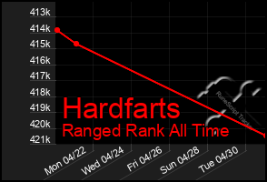 Total Graph of Hardfarts