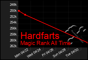 Total Graph of Hardfarts