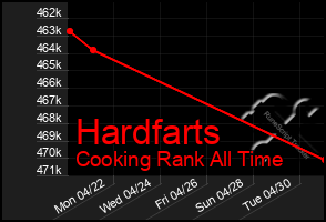 Total Graph of Hardfarts