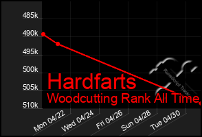 Total Graph of Hardfarts