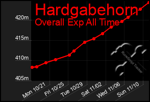 Total Graph of Hardgabehorn