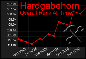 Total Graph of Hardgabehorn