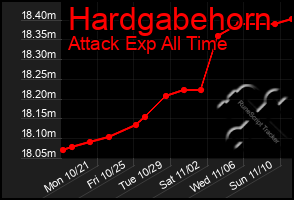 Total Graph of Hardgabehorn