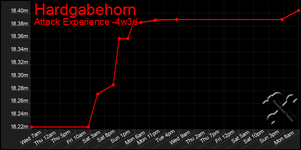 Last 31 Days Graph of Hardgabehorn