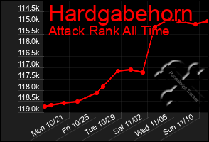 Total Graph of Hardgabehorn