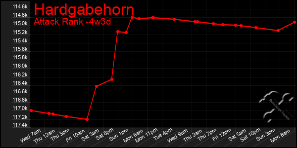 Last 31 Days Graph of Hardgabehorn