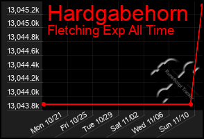 Total Graph of Hardgabehorn