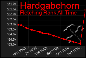 Total Graph of Hardgabehorn