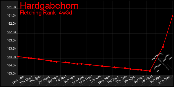 Last 31 Days Graph of Hardgabehorn