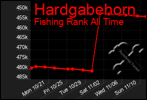 Total Graph of Hardgabehorn