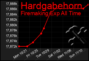 Total Graph of Hardgabehorn