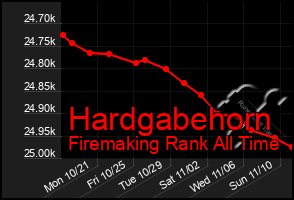 Total Graph of Hardgabehorn