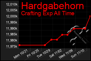 Total Graph of Hardgabehorn