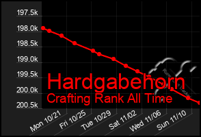 Total Graph of Hardgabehorn