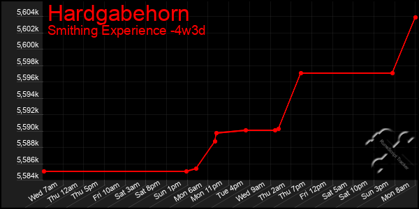 Last 31 Days Graph of Hardgabehorn