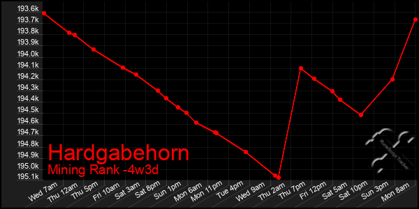 Last 31 Days Graph of Hardgabehorn