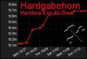 Total Graph of Hardgabehorn