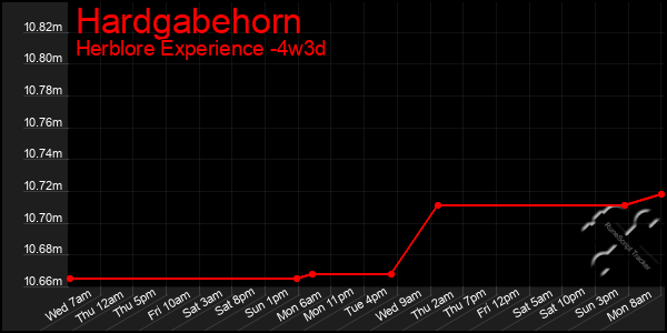 Last 31 Days Graph of Hardgabehorn