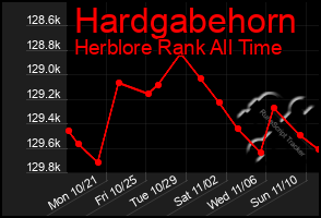 Total Graph of Hardgabehorn