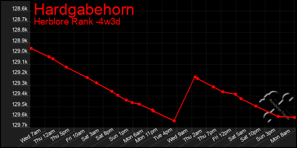 Last 31 Days Graph of Hardgabehorn