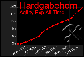 Total Graph of Hardgabehorn