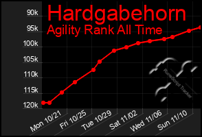 Total Graph of Hardgabehorn