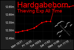 Total Graph of Hardgabehorn