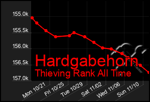 Total Graph of Hardgabehorn