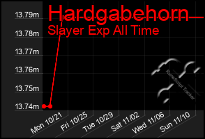 Total Graph of Hardgabehorn