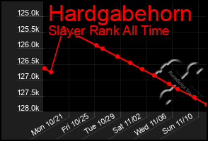 Total Graph of Hardgabehorn