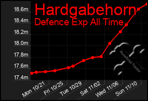 Total Graph of Hardgabehorn