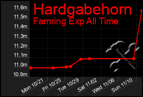 Total Graph of Hardgabehorn