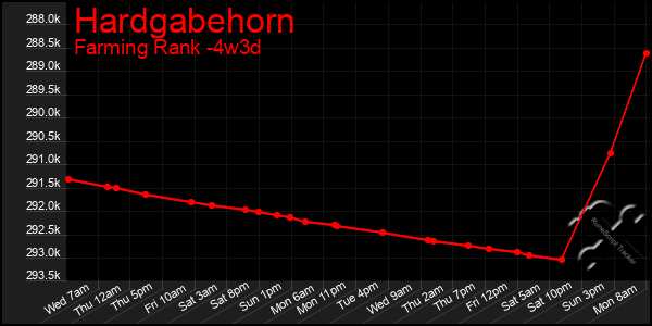 Last 31 Days Graph of Hardgabehorn