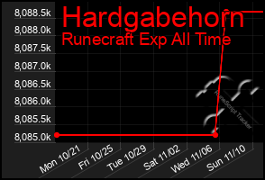 Total Graph of Hardgabehorn