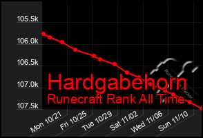 Total Graph of Hardgabehorn