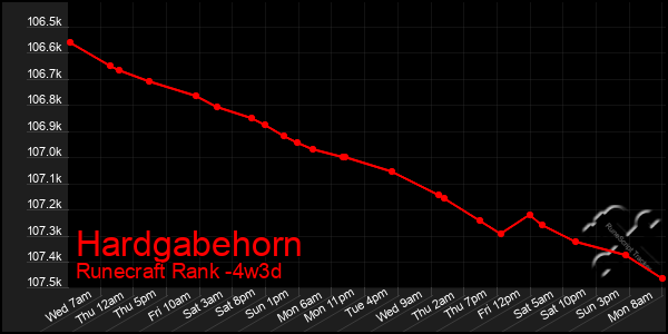 Last 31 Days Graph of Hardgabehorn