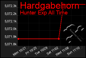 Total Graph of Hardgabehorn