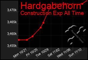 Total Graph of Hardgabehorn