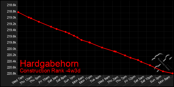 Last 31 Days Graph of Hardgabehorn